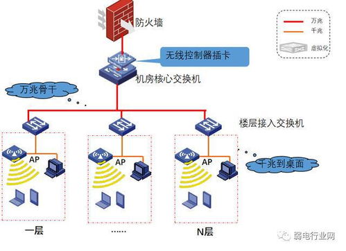 復雜計算機網絡設計 外網、內網與智能化設備網組網方案及成果轉讓